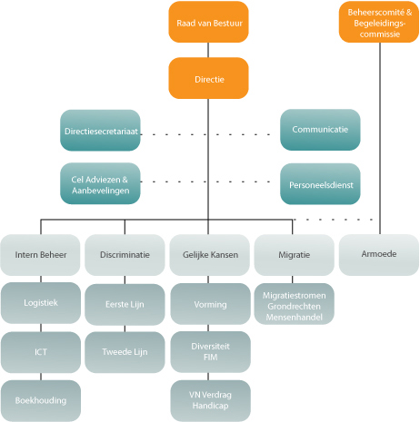 organigram